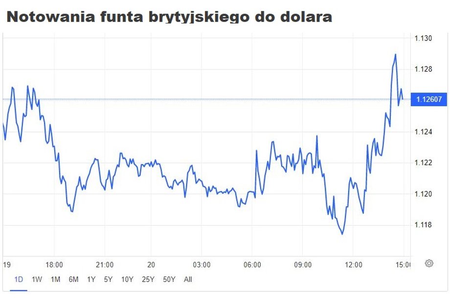 Kurs GBP/USD w czwartek po południu zyskiwał po wieściach dotyczących rezygnacji premier Liz Truss.