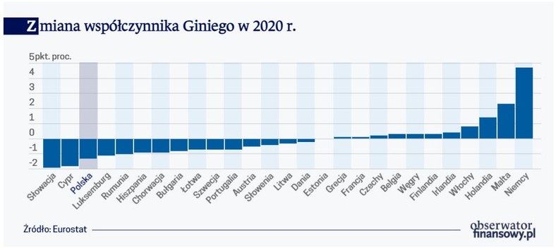 Zmiana współczynnika Giniego w 2020 r