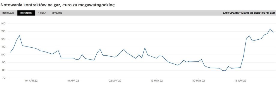 Notowania kontraktów na gaz szybują i są najwyżej od marca, gdy wspięły się na historycznie najwyższe poziomy.