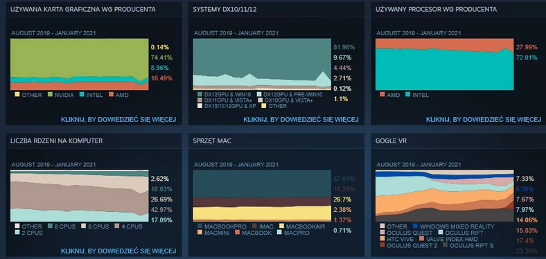 Wyniki styczniowej ankiety Steam