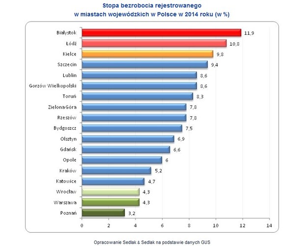 Stopa bezrobocia rejestrowanego w miastach wojewódzkich w Polsce w 2014 roku (w %)