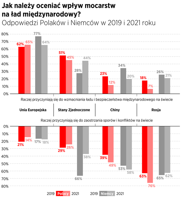 Jak należy oceniać wpływ mocarstw na ład międzynarodowy?