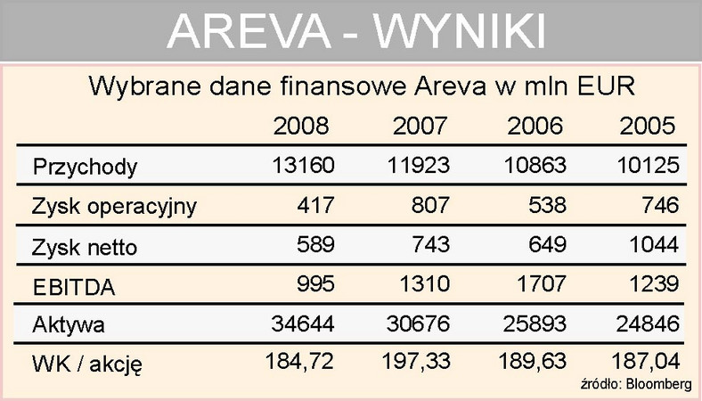 Areva - wyniki finansowe