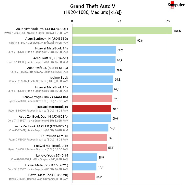 Huawei MateBook 16 – Grand Theft Auto V