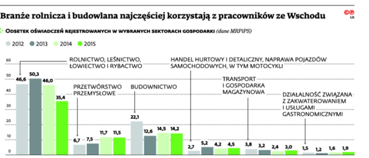 Branże rolnicza i budowlana najczęściej korzystają z pracowników ze Wschodu