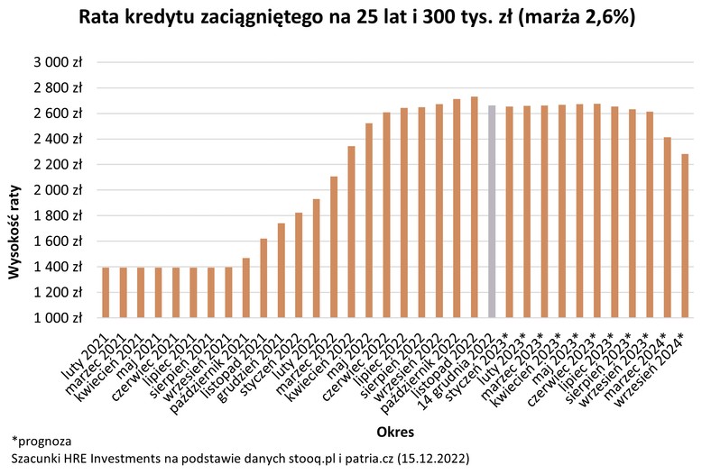 Rata kredytu zaciągniętego na 25 lat i 300 tys. zł