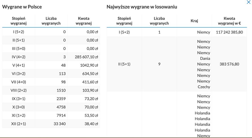 Wygrane w Eurojackpot