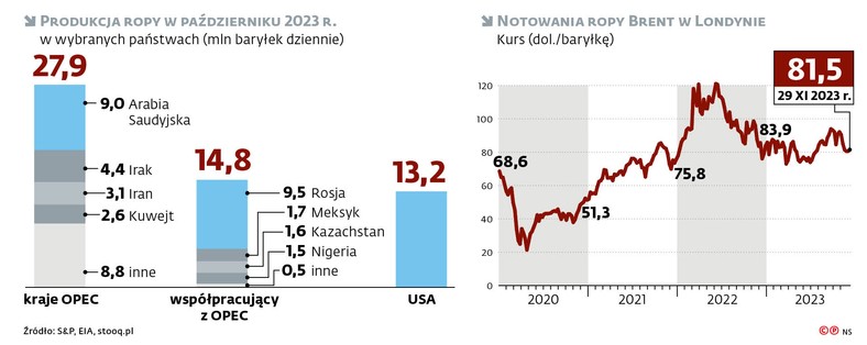 Produkcja ropy w październiku 2023 r.