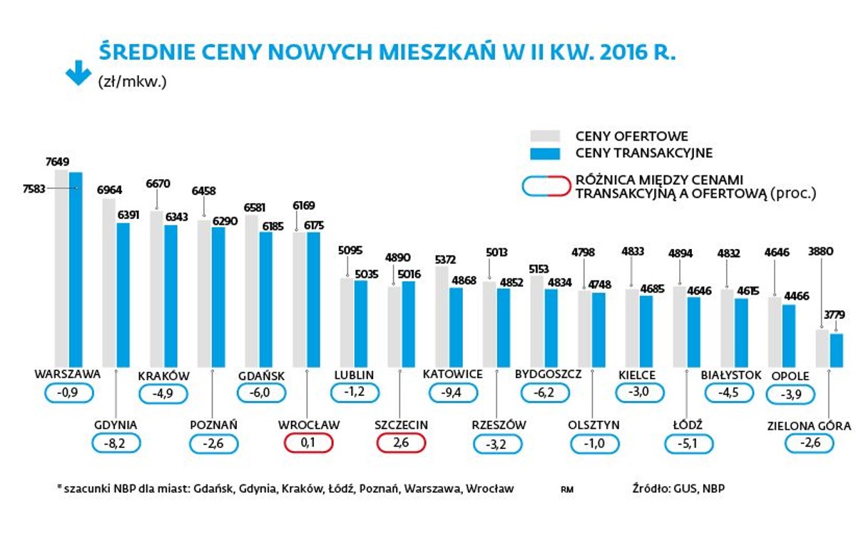 Średnie ceny nowych mieszkań w II kw. 2016 r.