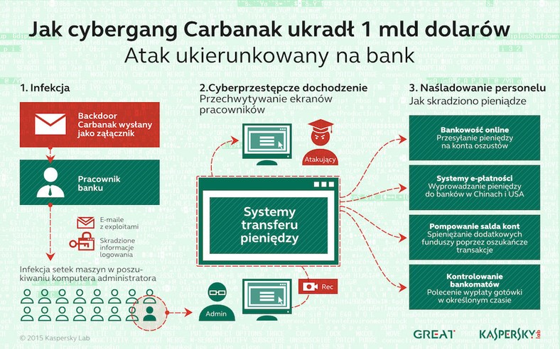 Jak Carbanak ukradł 1 mld dolarów