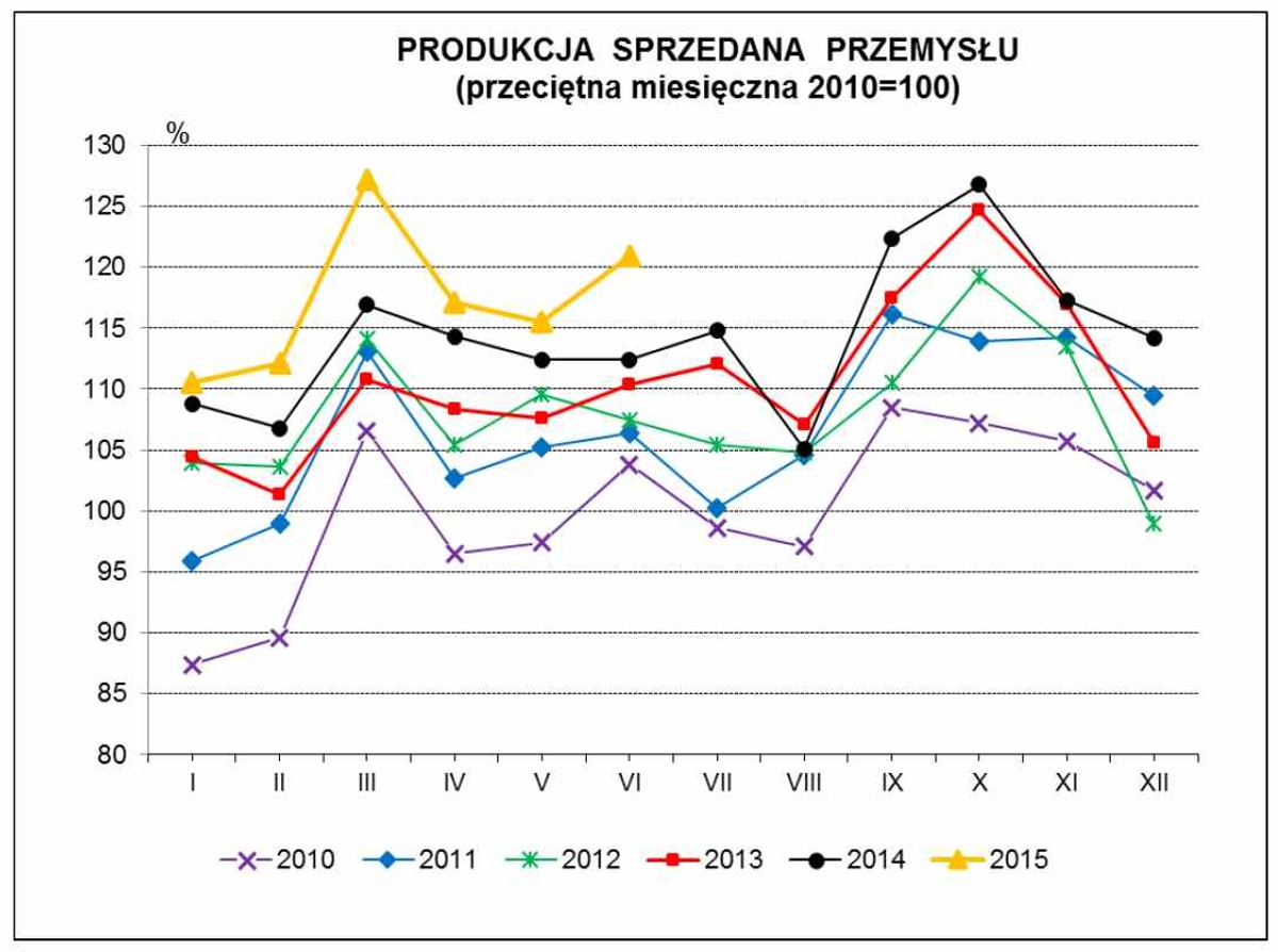 Dynamika produkcji sprzedanej przemysłu w porównaniu z przeciętnym miesięcznym poziomem 2010 r., źródło: GUS