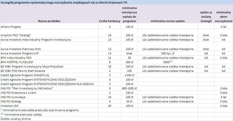 Programy systematycznego oszczędzania - część 1