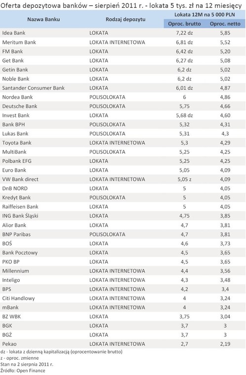 Oferta depozytowa banków – sierpień 2011 r. - lokata 5 tys. zł na 12 miesięcy