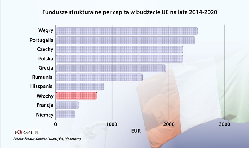 I tak po uwzględnieniu populacji państw członkowskich sytuacja Włoch jest znacznie gorsza. Okazuje się, że w przeliczeniu na jednego mieszkańca Włosi otrzymują mniej niż 1/3 tego, co otrzymują Polacy. Przed nimi znajduje się także Hiszpania.