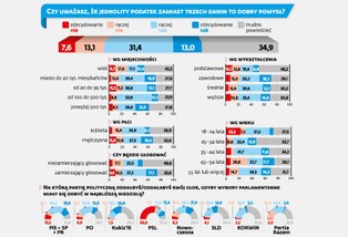 Trzy podatki zostaną zastąpione przez jeden? Polacy są za