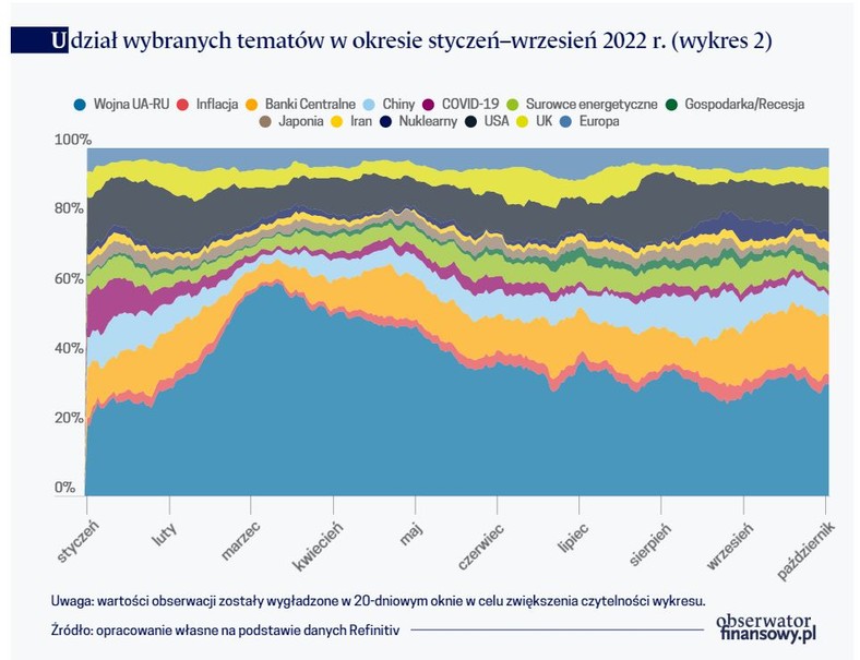 Udział wybranych tematów w okresie styczeń–wrzesień 2022 r.