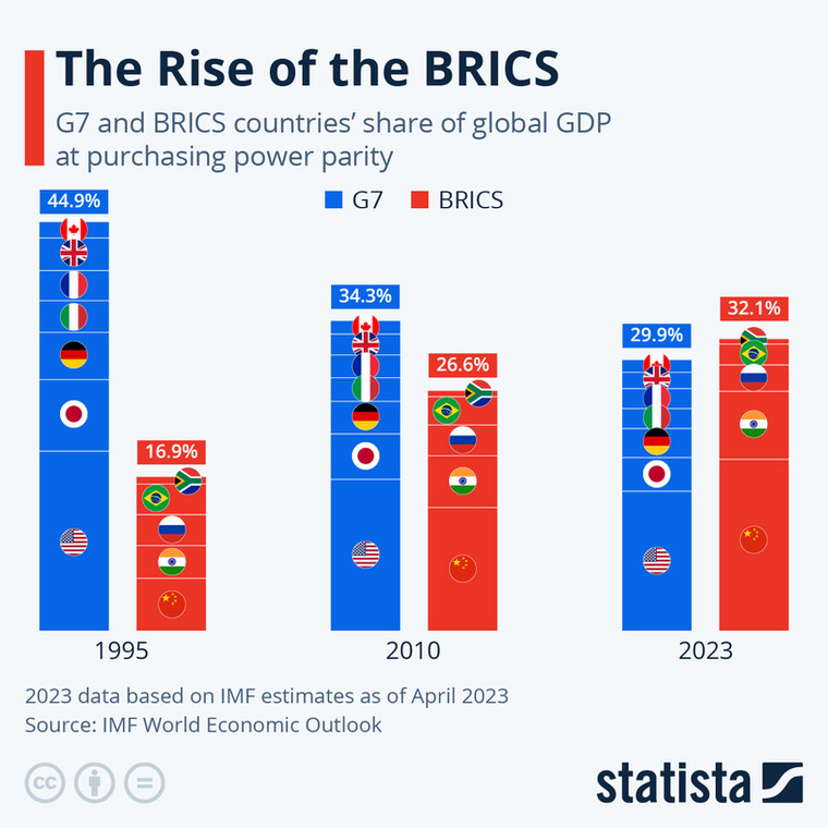 Udział w globalnym PKB państw G7 i BRICS wyrażony PPP
