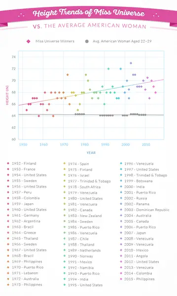 Analiza danych dot. konkurs Miss Universe / źródło: onlinedoctor.superdrug.com/evolution-miss-universe