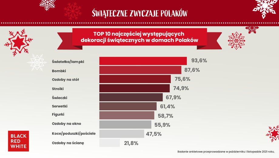 Najpopularniejsze ozdoby świąteczne