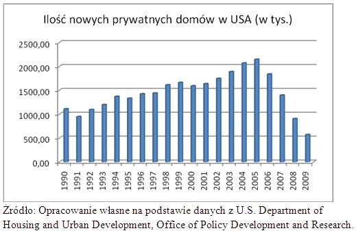 Nowe prywatne domy w USA