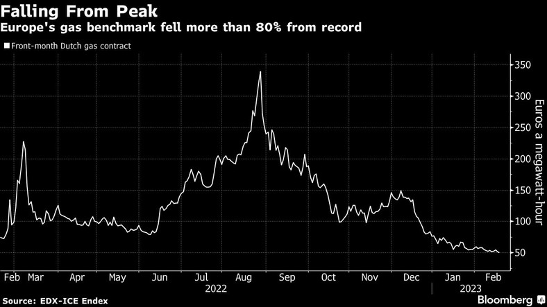 Benchmark gazu w Europie spadł o ponad 80 proc. z rekordowego poziomu