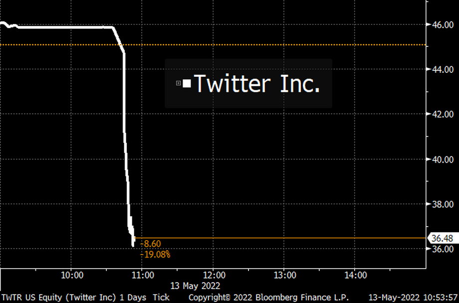Notowania akcji Twittera w handlu przedsesyjnym spadały o blisko jedną piątą - podaje Bloomberg.