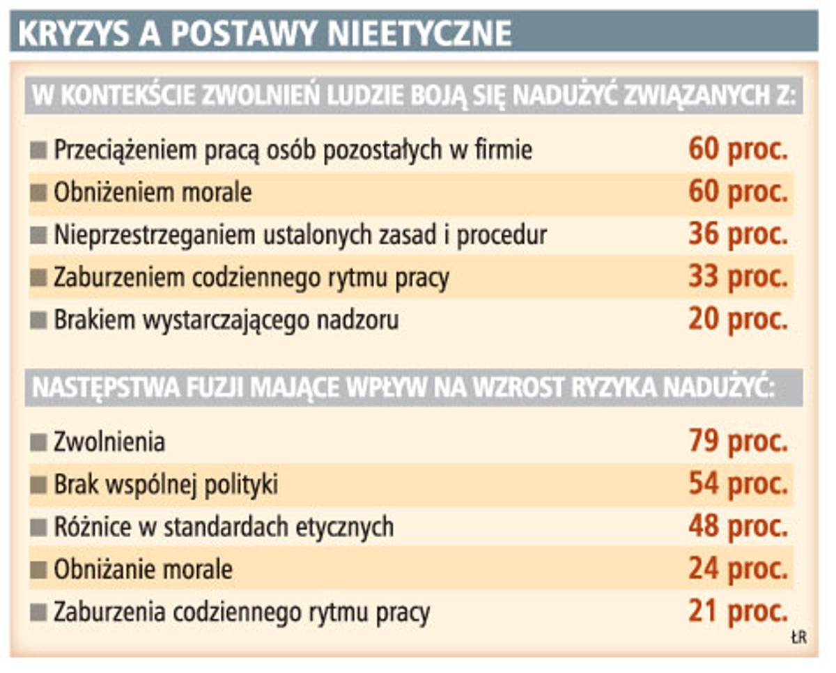 Kryzys a postawy nieetyczne