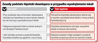 Właściciel mieszkania może odpowiadać za długi dewelopera