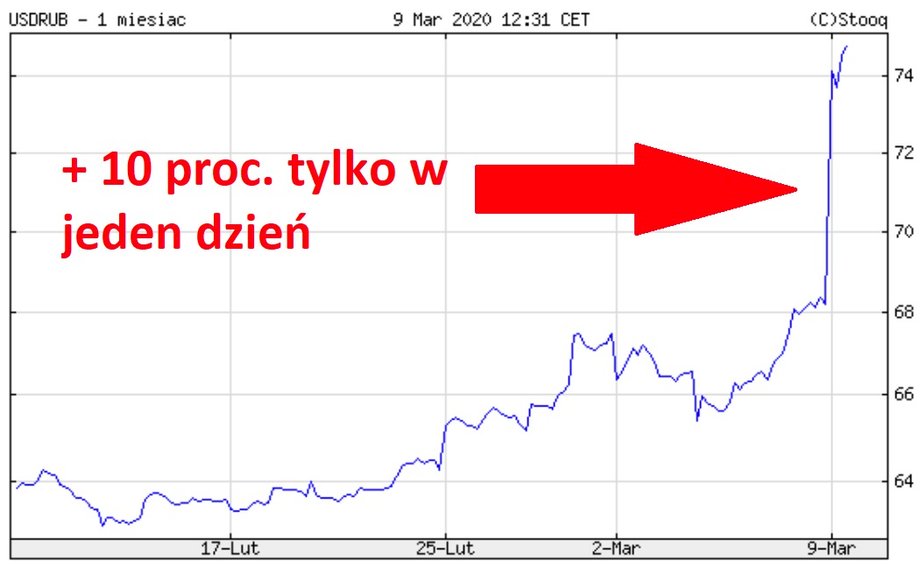 Notowania USD względem rubla