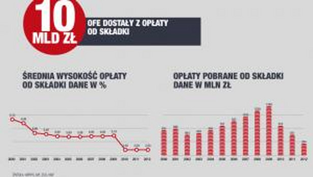 Ile OFE kosztują przyszłych emerytów