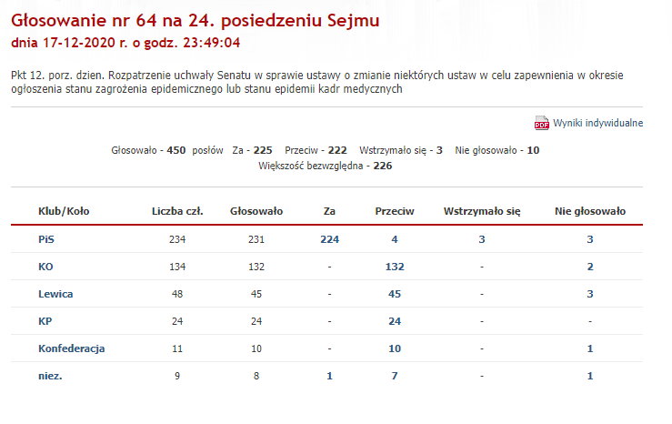 Głosowanie ws. odrzucenia uchwały Senatu ws. ustawy o zmianie niektórych ustaw w celu zapewnienia w okresie ogłoszenia stanu zagrożenia epidemicznego lub stanu epidemii kadr medycznych