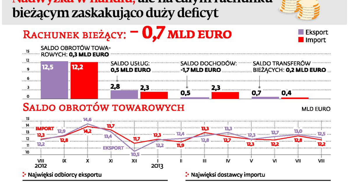 Dlaczego Polska Ma Zaskakująco Duży Deficyt Na Rachunku Bieżącym Forsalpl 1049