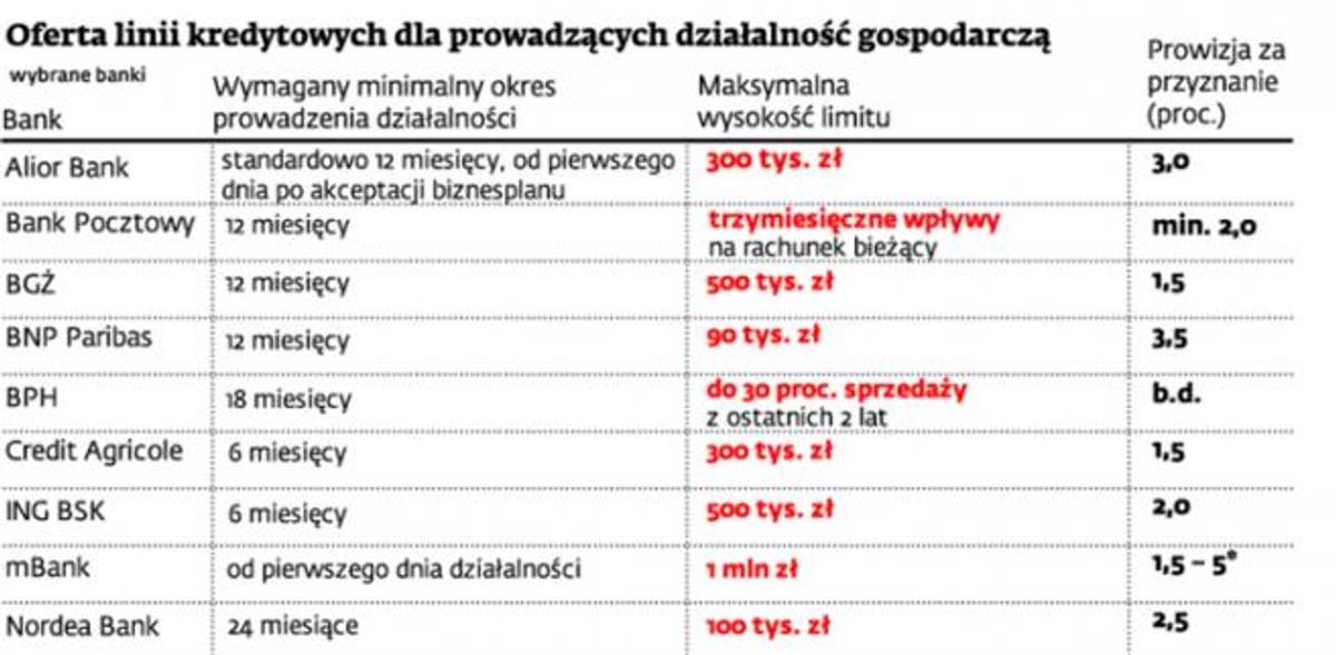 Kredyt tylko dla doświadczonych firm