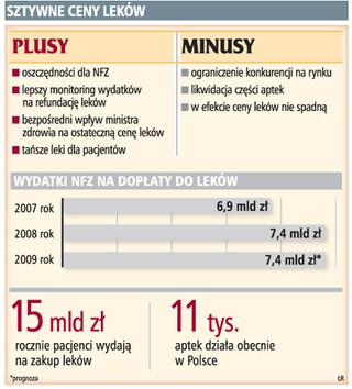 Leki mają być tańsze, bo cenę ustali minister zdrowia