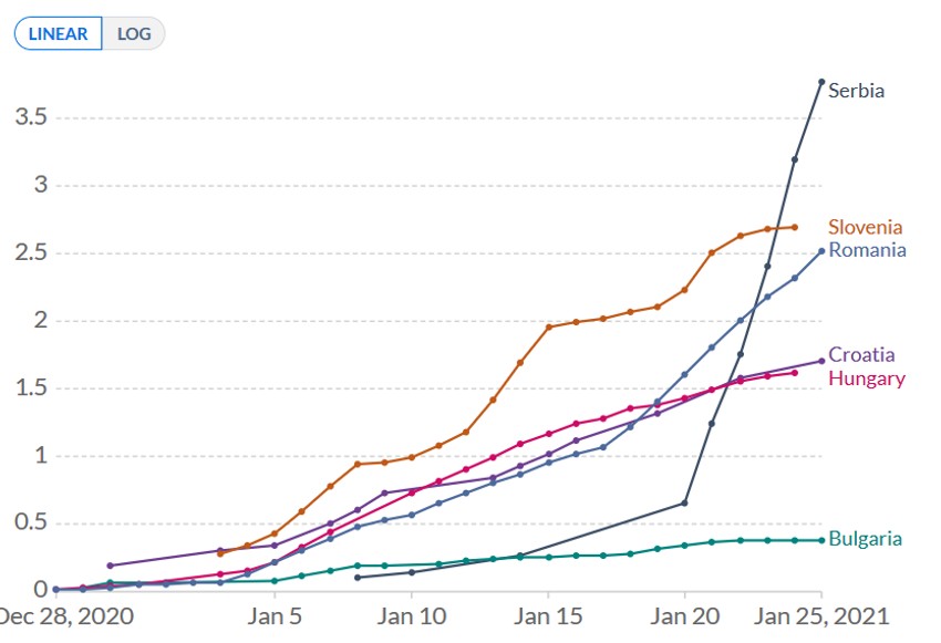 Srbija vakcinacija grafika