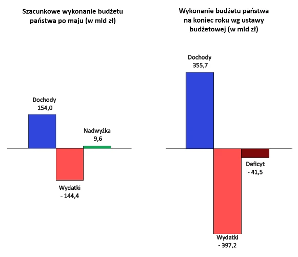 Szacunkowe wykonanie budżetu po maju 2018 r.