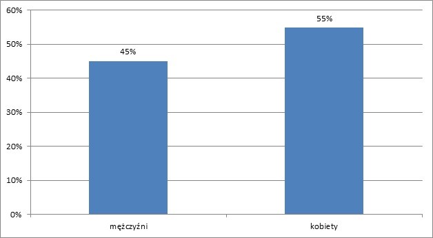 Stosunek odsetka kobiet i mężczyzn korzystających z przeglądarki portalu