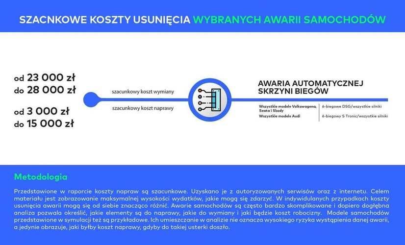 Duże wydatki na naprawy to problem nie tylko posiadaczy nowych i drogich modeli wymagających obsługi w autoryzowanych serwisach i zakupu oryginalnych części. Pamiętajmy, że średni wiek samochodu w Polsce, to według raportu NIK, 15 lat. Prawdopodobieństwa uszkodzenia podstawowych układów w takim aucie (elektryczny, hamulcowy, bezpieczeństwa, zawieszenie), wynosi od 45 do 55%. Koszty pojedynczej naprawy nie będą tu już tak duże, jak w nowych i drogich modelach, ale za to konieczność wizyty w warsztacie może zdarzyć się znacznie częściej.
