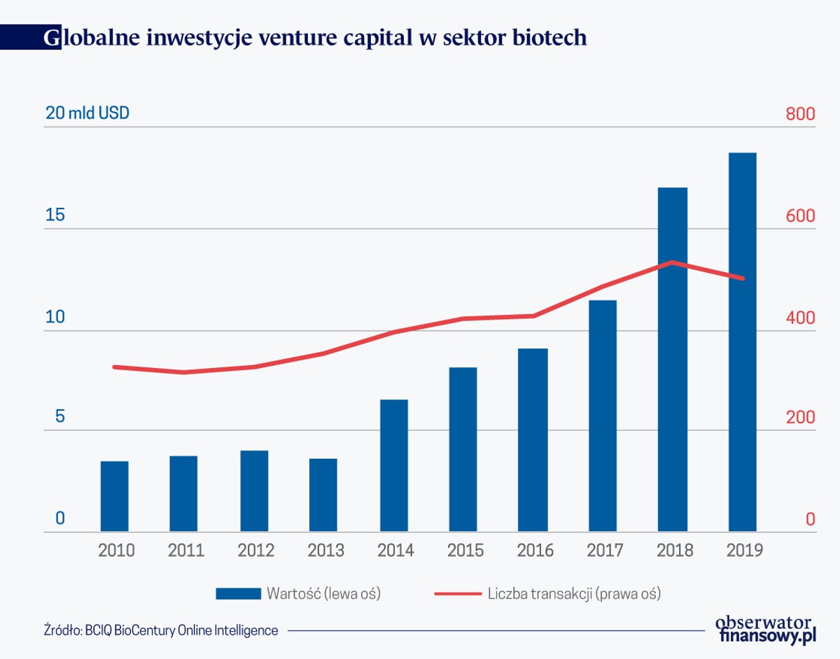 Globalne inwestcje VC w sektorze biotech