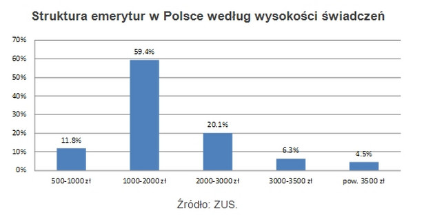 Struktura emerytur w Polsce według wysokości świadczeń