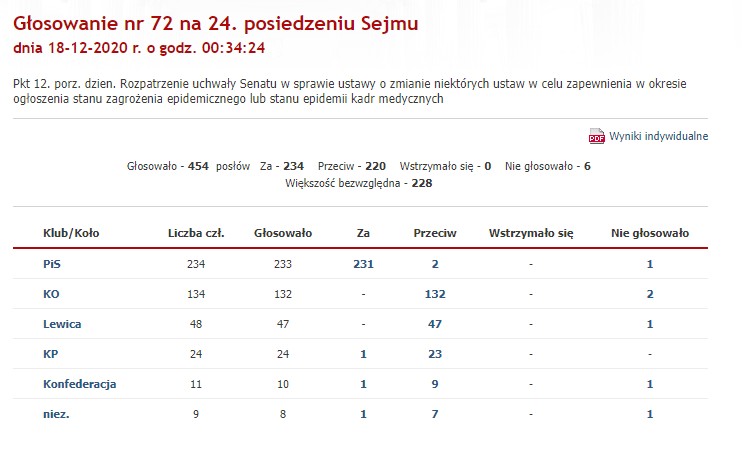 Powtórzone głosowanie ws. odrzucenia uchwały Senatu ws. ustawy o zmianie niektórych ustaw w celu zapewnienia w okresie ogłoszenia stanu zagrożenia epidemicznego lub stanu epidemii kadr medycznych