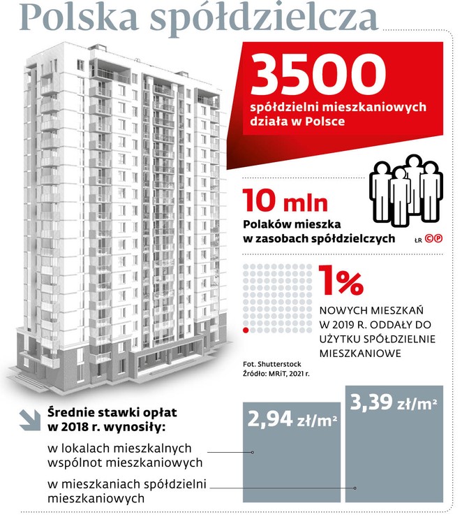 Polska spółdzielcza