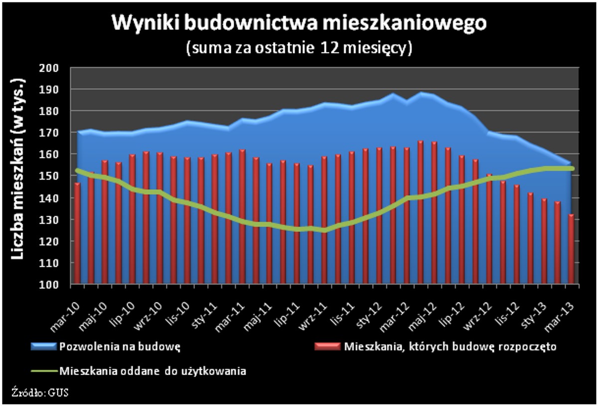 Wyniki budownictwa mieszkaniowego