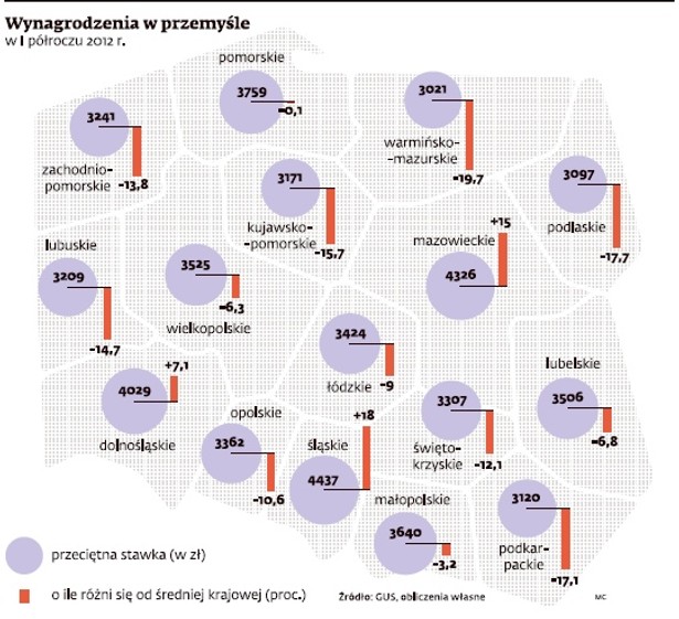 Wynagrodzenia w przemyśle w I półroczu 2012 r.