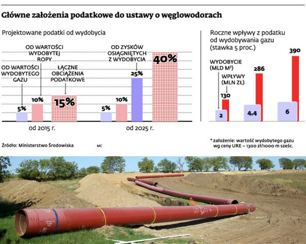 Główne założenia podatkowe do ustawy o węglowodorach, Bloomberg