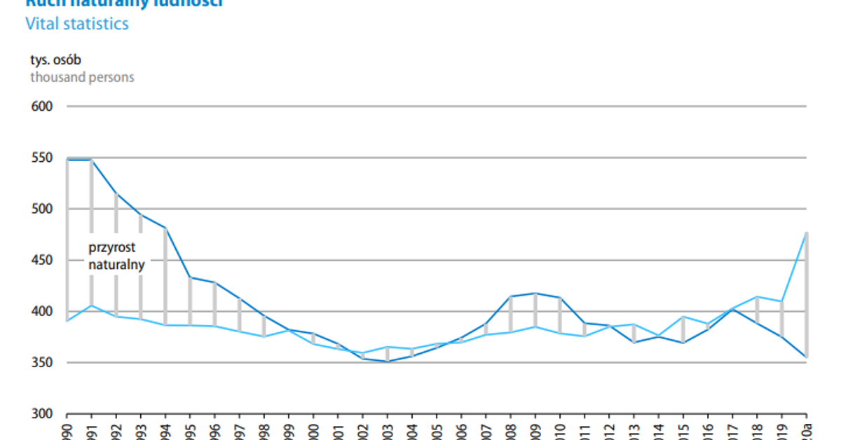 Populacja Polski się kurczy. Liczba ludności spadła o 115 tysięcy -  Forsal.pl