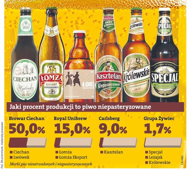 Jaki procent produkcji to piwo niepasteryzowane