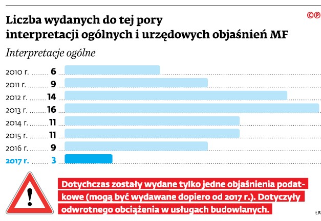 Liczba wydanych do tej pory interpretacji ogólnych i urzędowych objaśnień MF