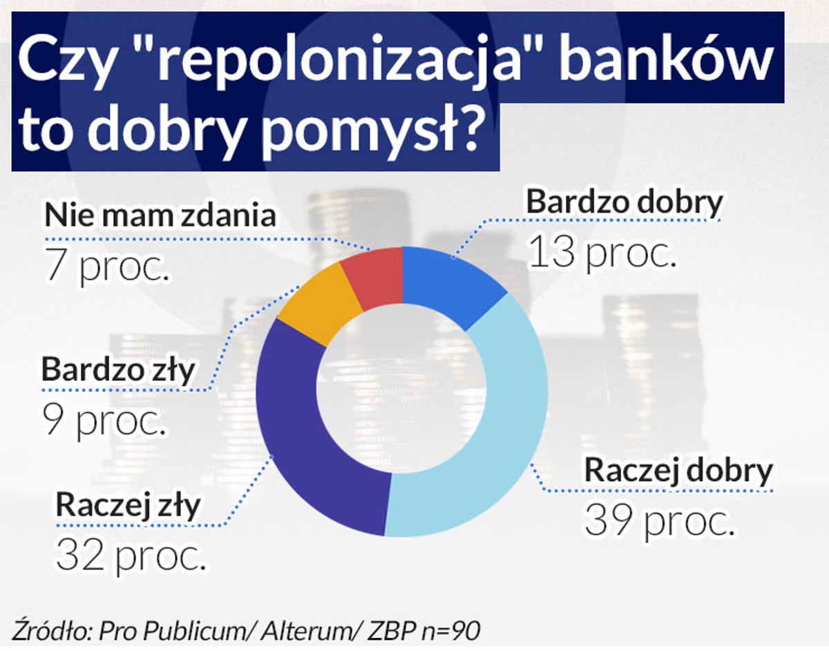 Czy repolonizacja banków to dobry pomysł?