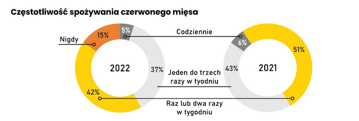 Jak często Polacy jedzą czerwone mięso?